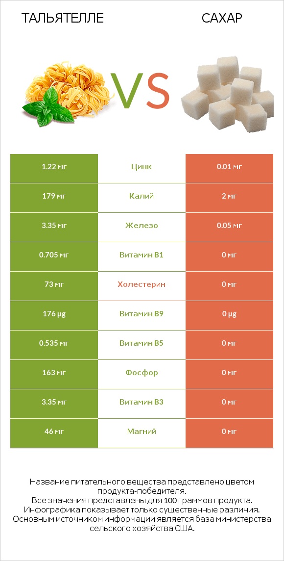 Тальятелле vs Сахар infographic