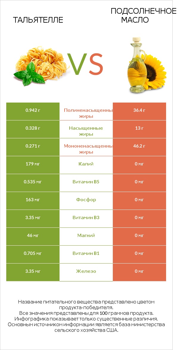 Тальятелле vs Подсолнечное масло infographic