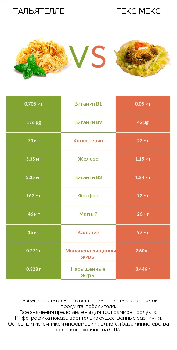 Тальятелле vs Текс-мекс infographic