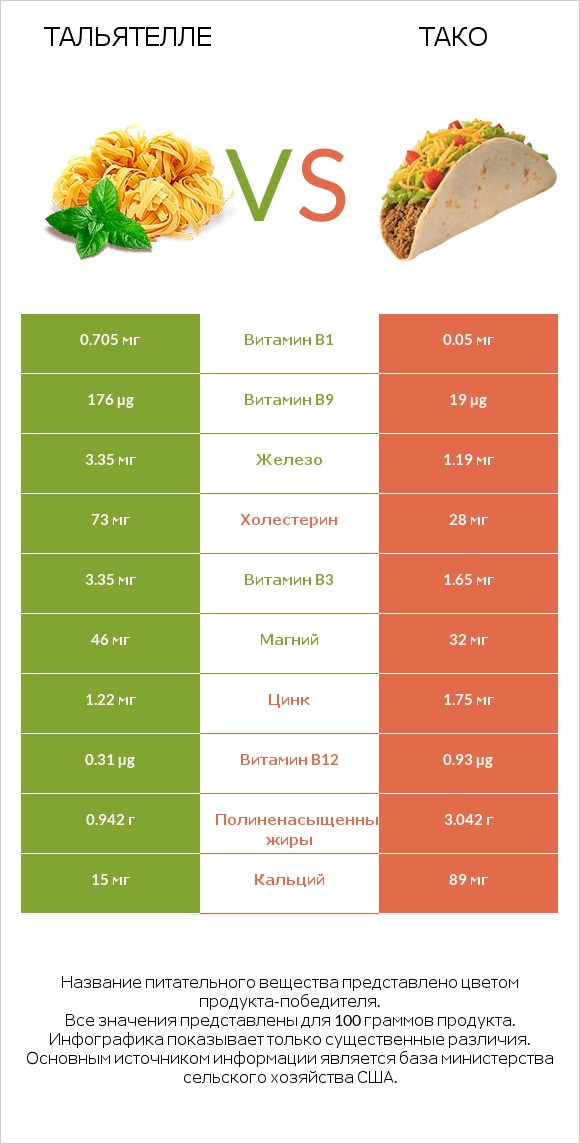 Тальятелле vs Тако infographic