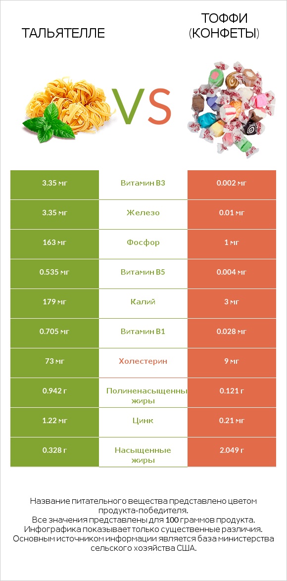 Тальятелле vs Тоффи (конфеты) infographic