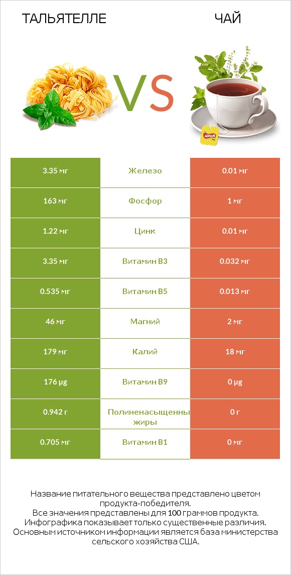 Тальятелле vs Чай infographic