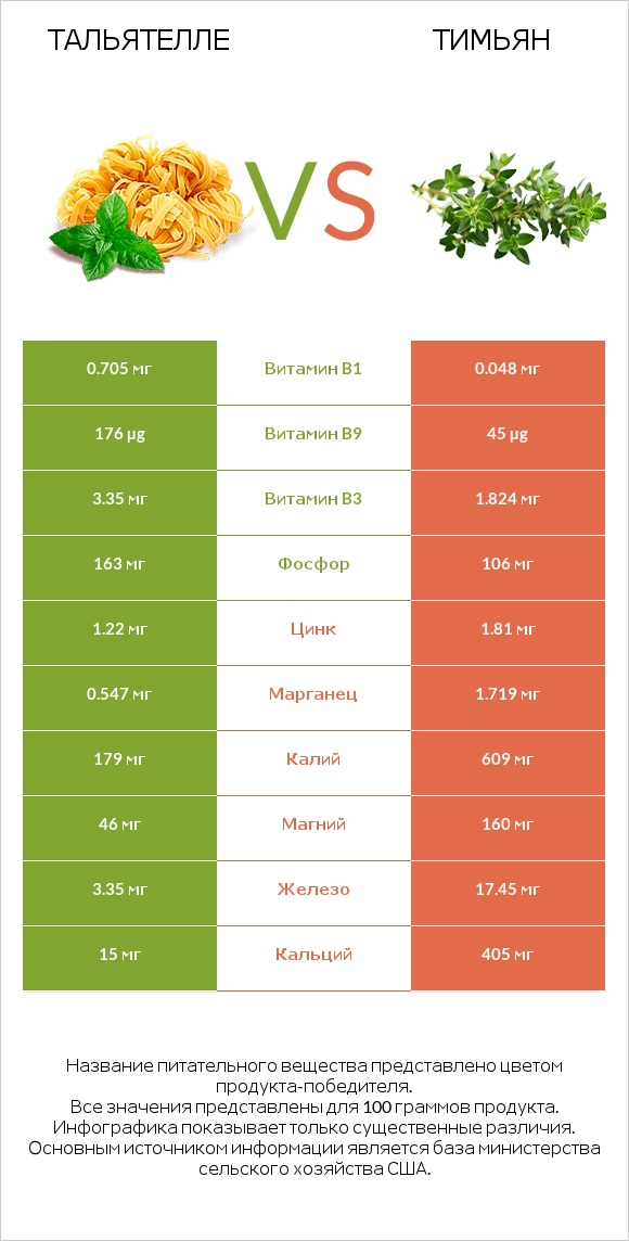 Тальятелле vs Тимьян infographic