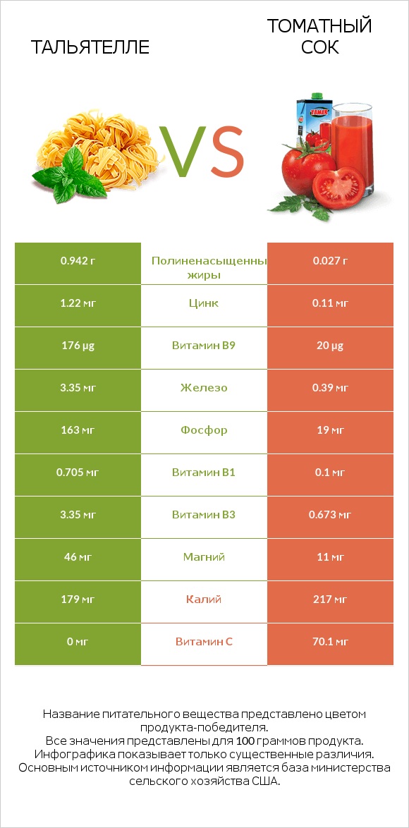 Тальятелле vs Томатный сок infographic