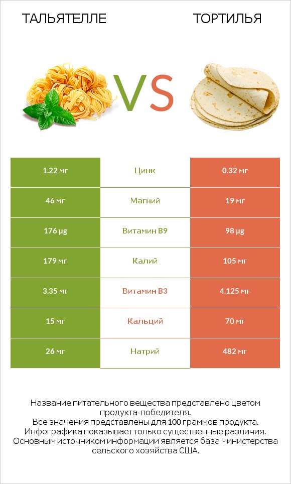 Тальятелле vs Тортилья infographic