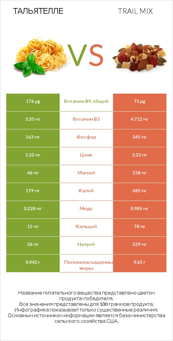 Тальятелле vs Trail mix infographic