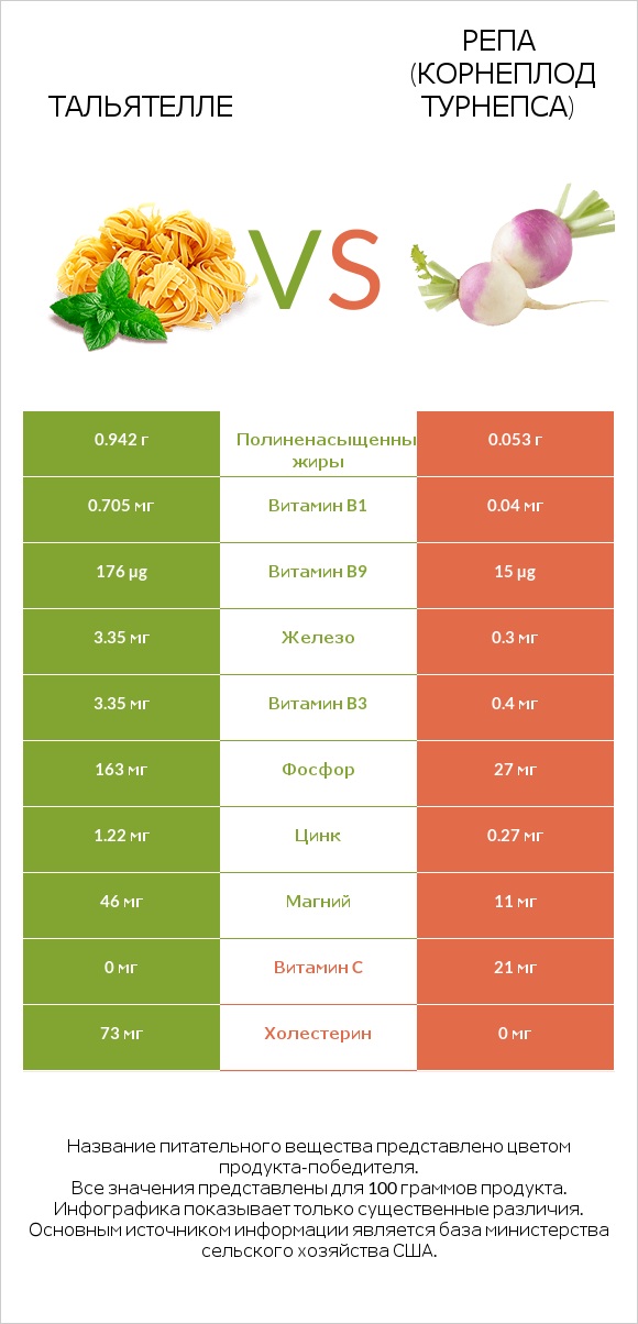 Тальятелле vs Репа (корнеплод турнепса) infographic