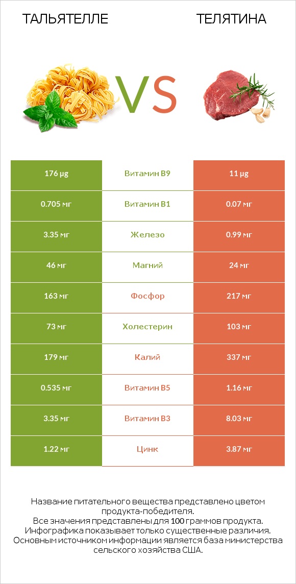 Тальятелле vs Телятина infographic