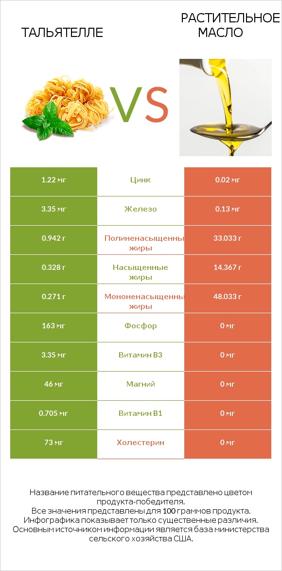 Тальятелле vs Растительное масло infographic