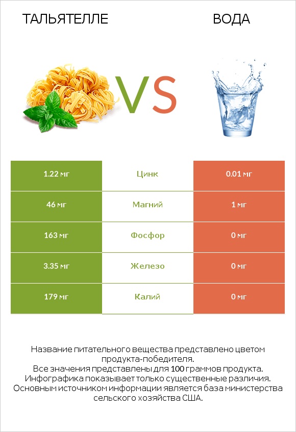 Тальятелле vs Вода infographic