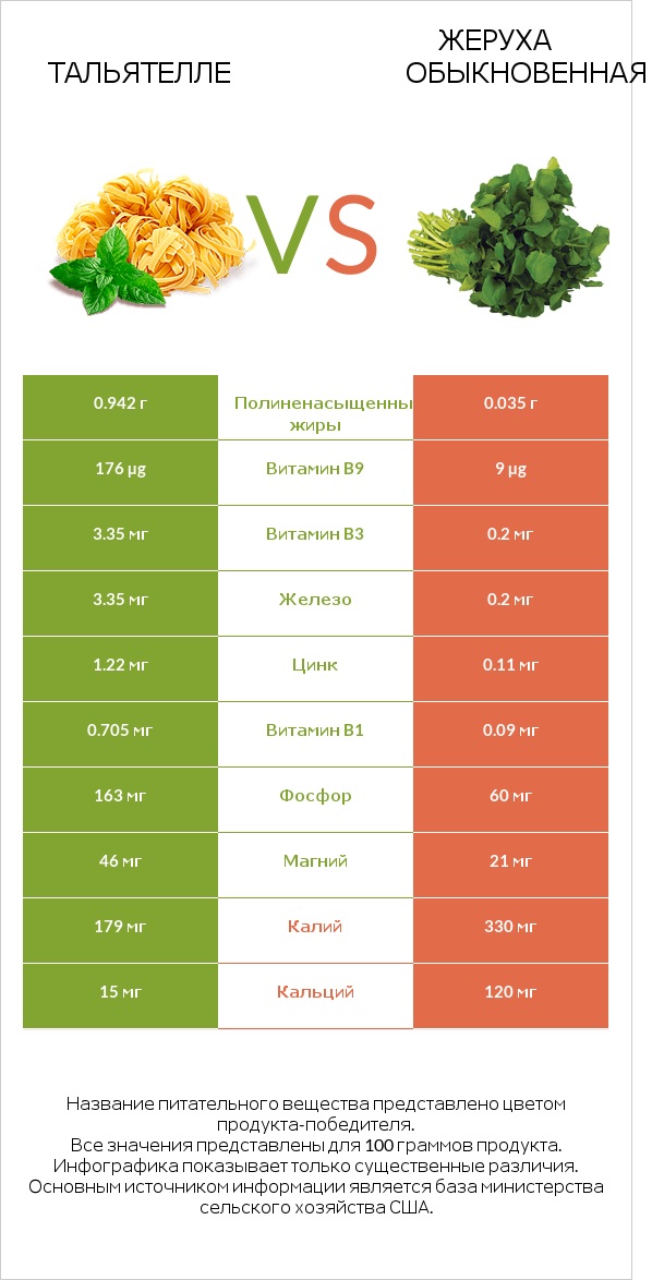 Тальятелле vs Жеруха обыкновенная infographic