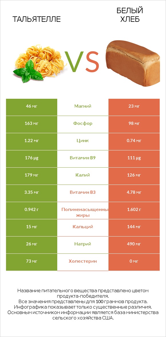 Тальятелле vs Белый Хлеб infographic