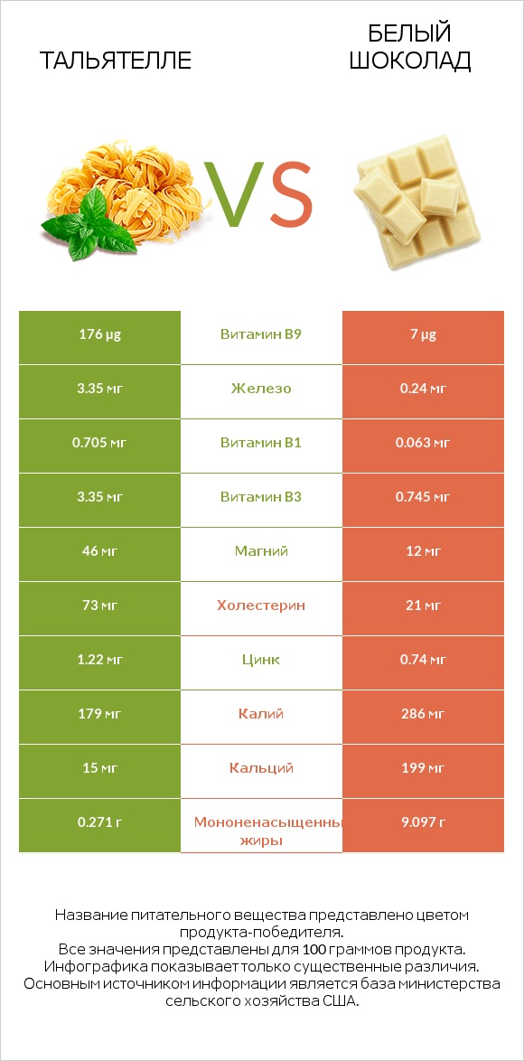 Тальятелле vs Белый шоколад infographic