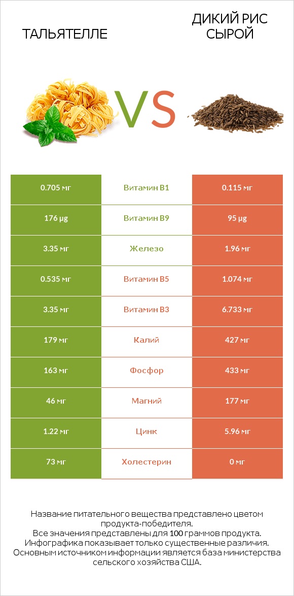 Тальятелле vs Дикий рис сырой infographic