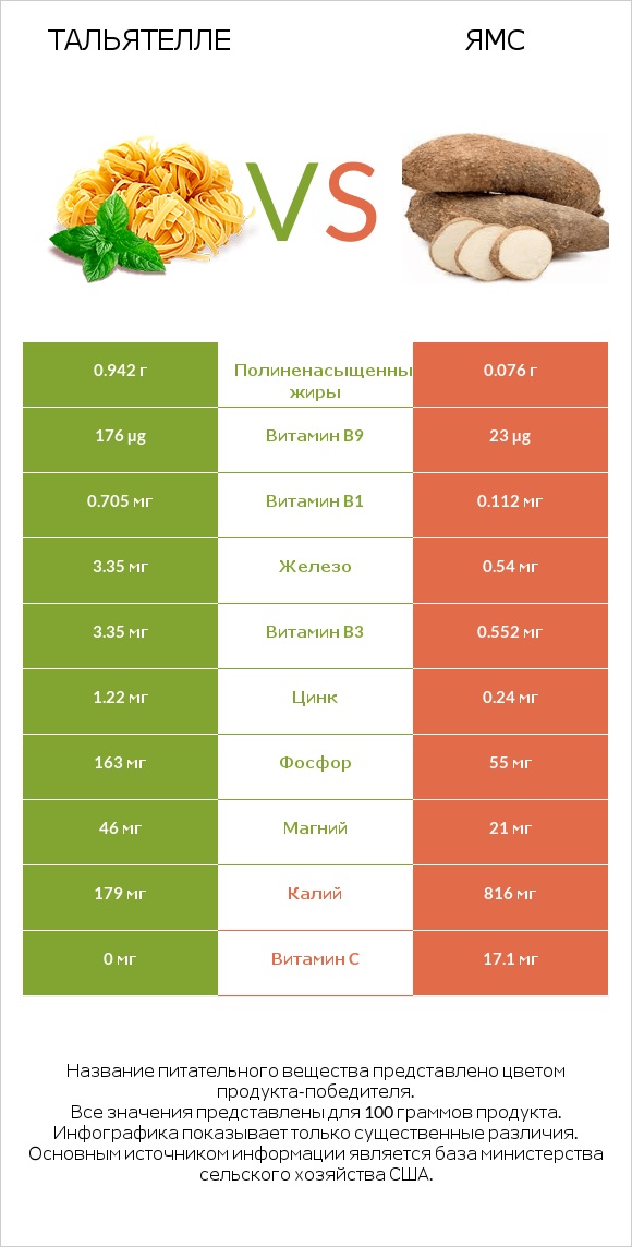 Тальятелле vs Ямс infographic