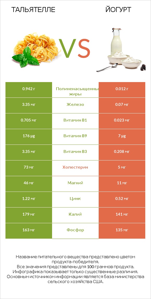Тальятелле vs Йогурт infographic