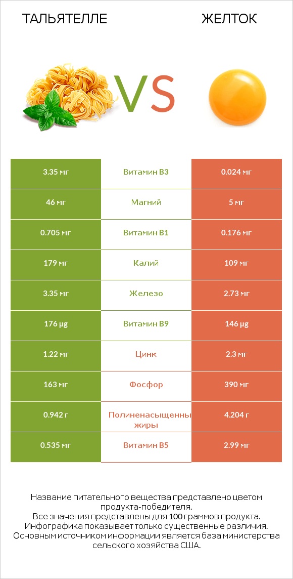 Тальятелле vs Желток infographic