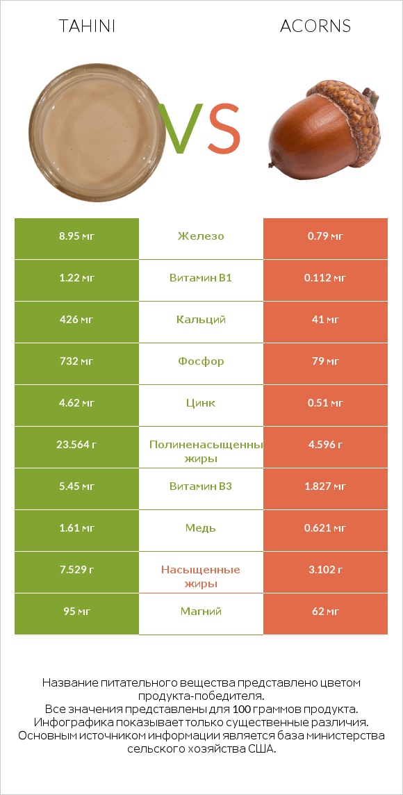 Tahini vs Acorns infographic