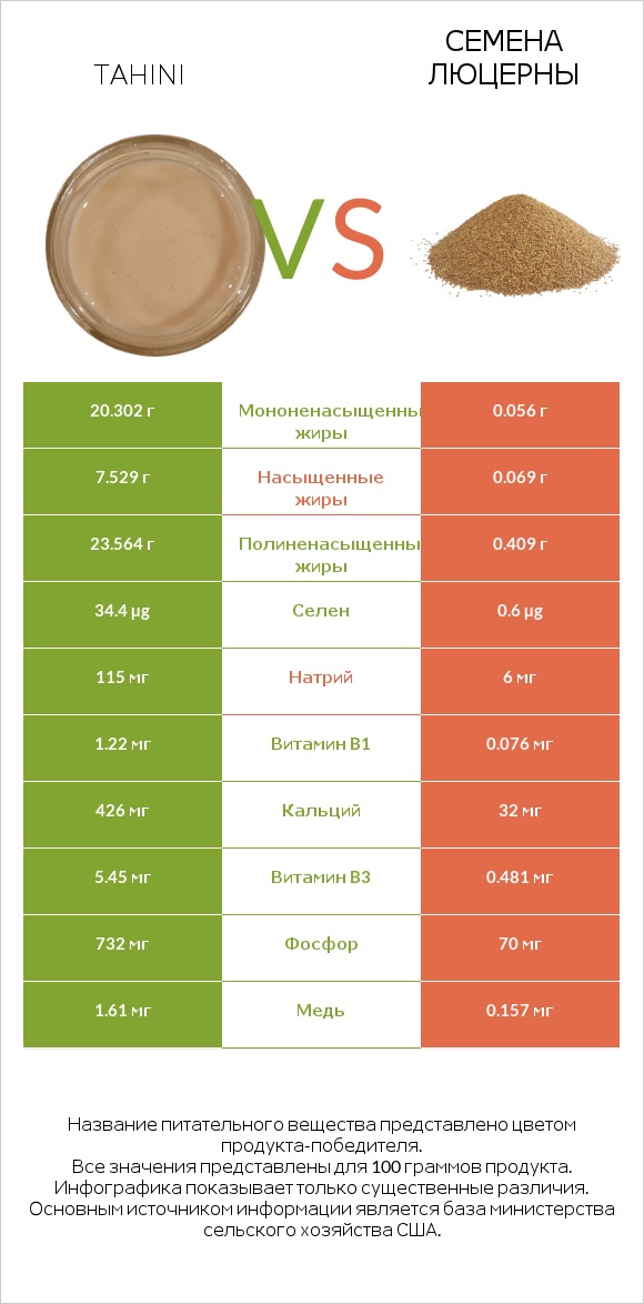 Tahini vs Семена люцерны infographic