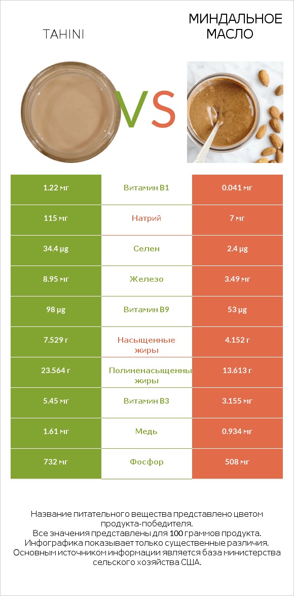 Tahini vs Миндальное масло infographic