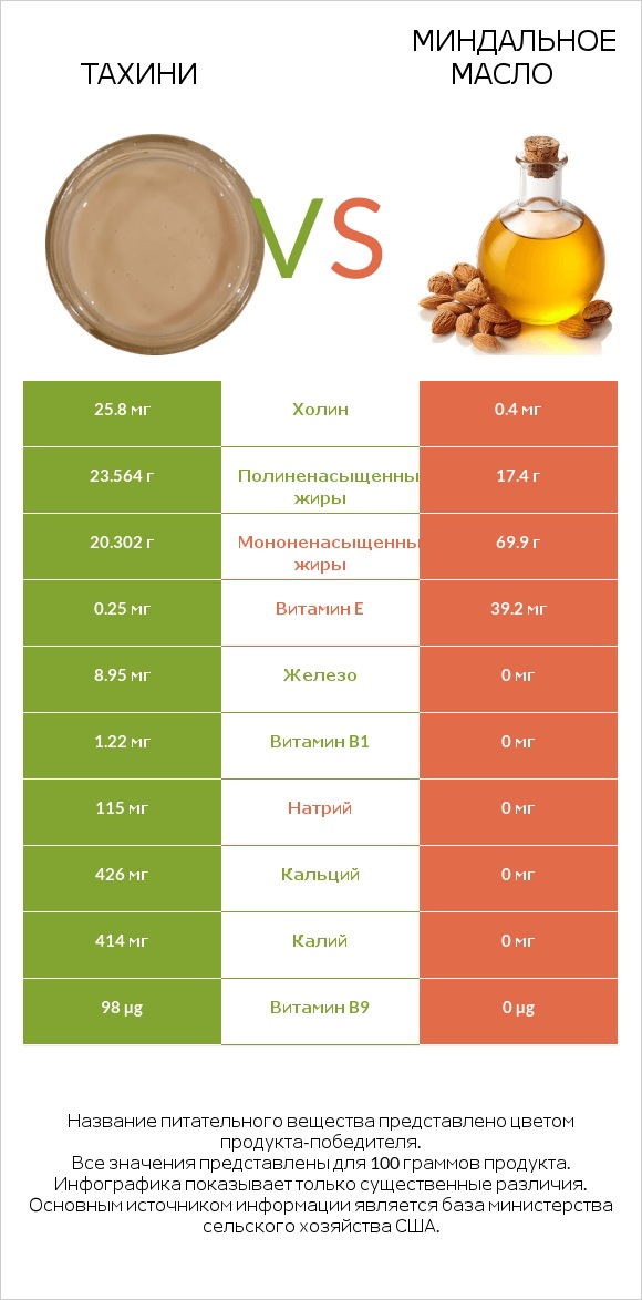 Тахини vs Миндальное масло infographic