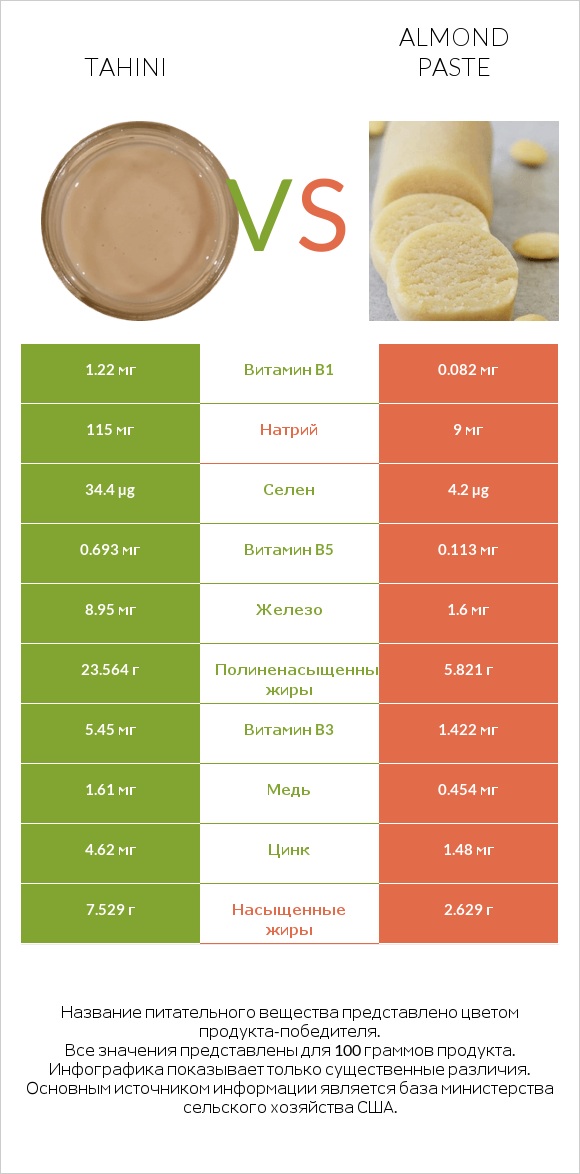 Tahini vs Almond paste infographic