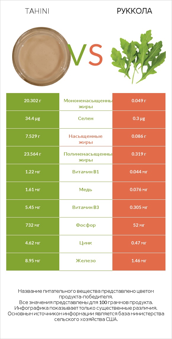 Tahini vs Руккола infographic