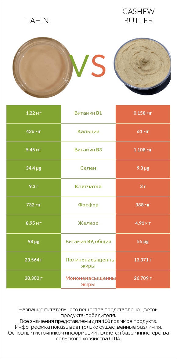 Tahini vs Cashew butter infographic
