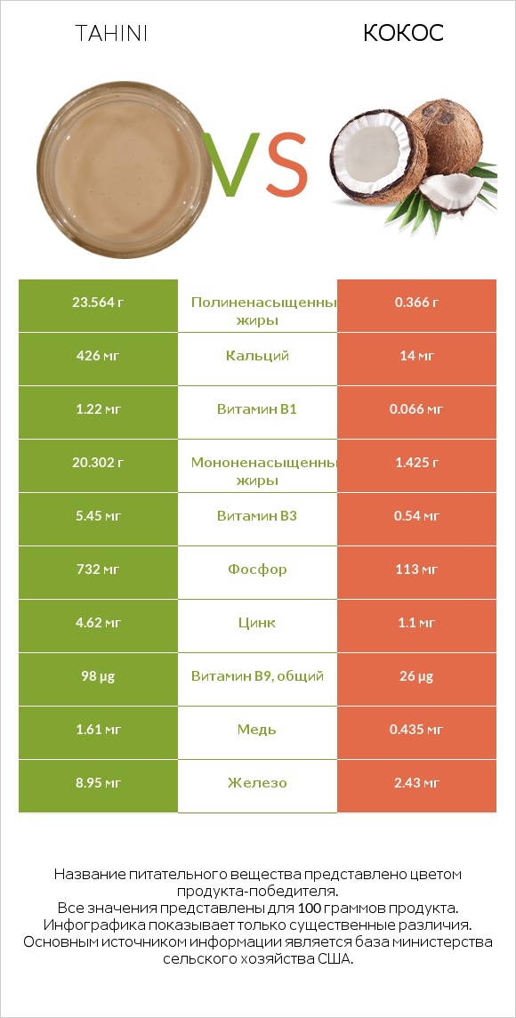 Tahini vs Кокос infographic