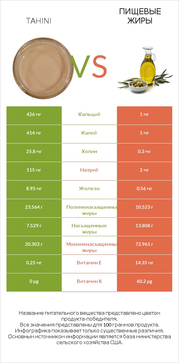 Tahini vs Пищевые жиры infographic