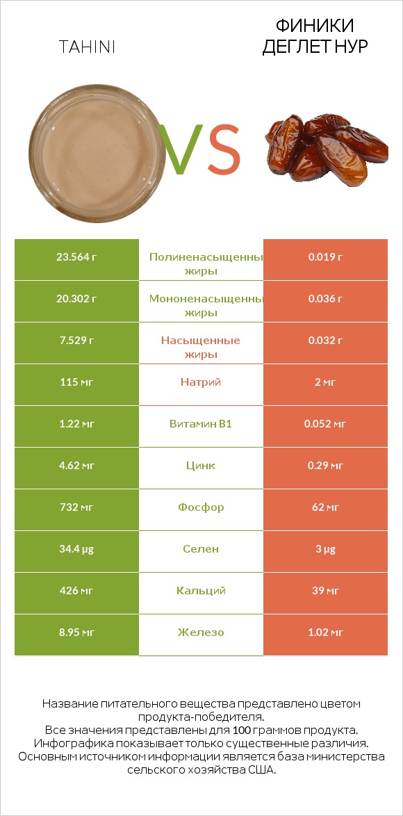 Tahini vs Финики деглет нур infographic