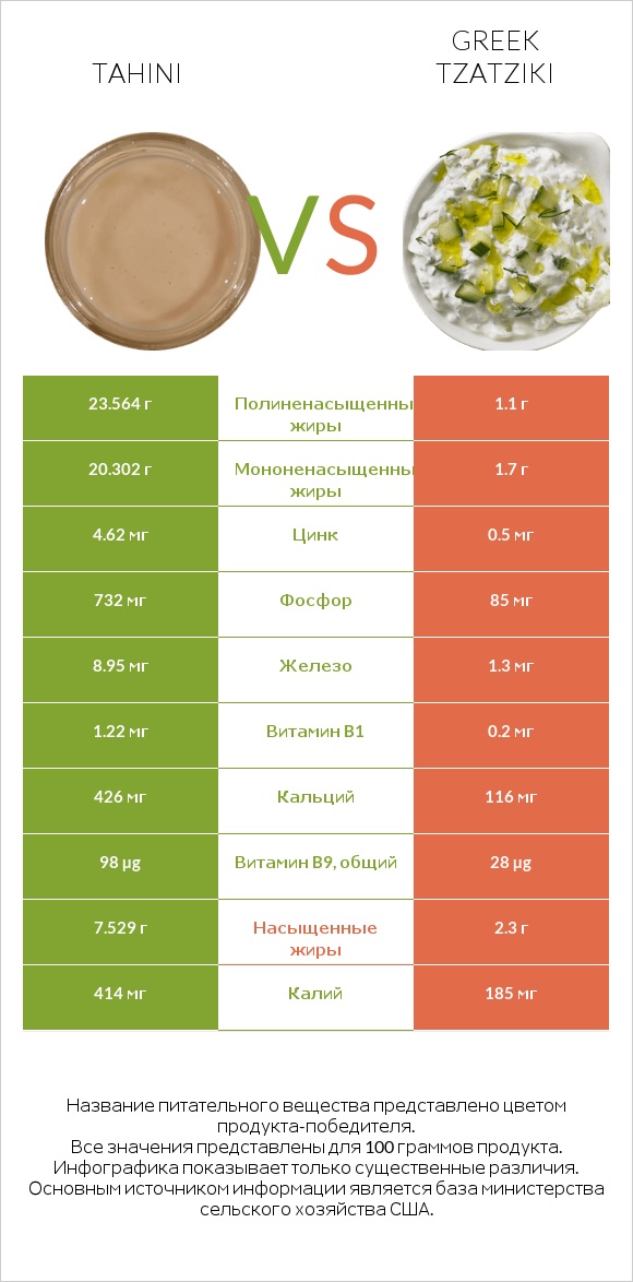 Tahini vs Greek Tzatziki infographic