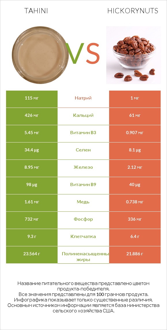 Tahini vs Hickorynuts infographic