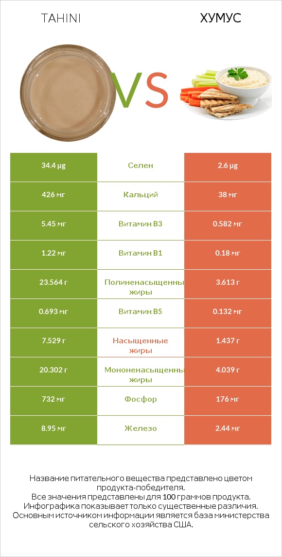 Tahini vs Хумус infographic