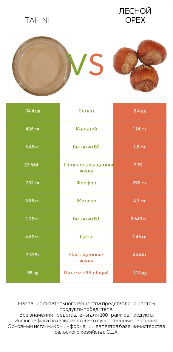 Tahini vs Лесной орех infographic