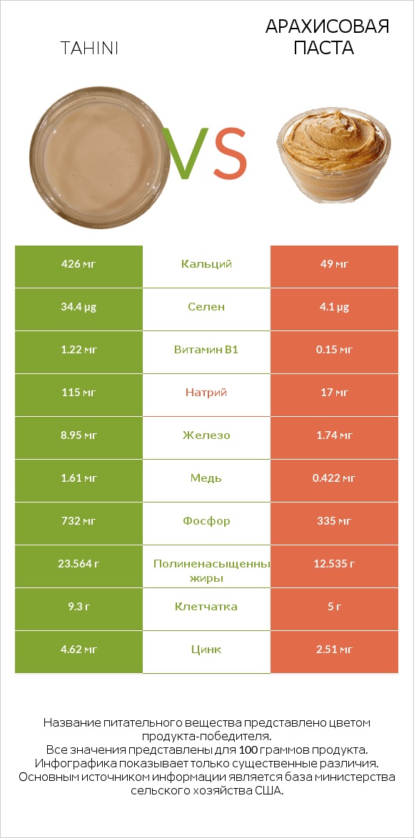 Tahini vs Арахисовая паста infographic