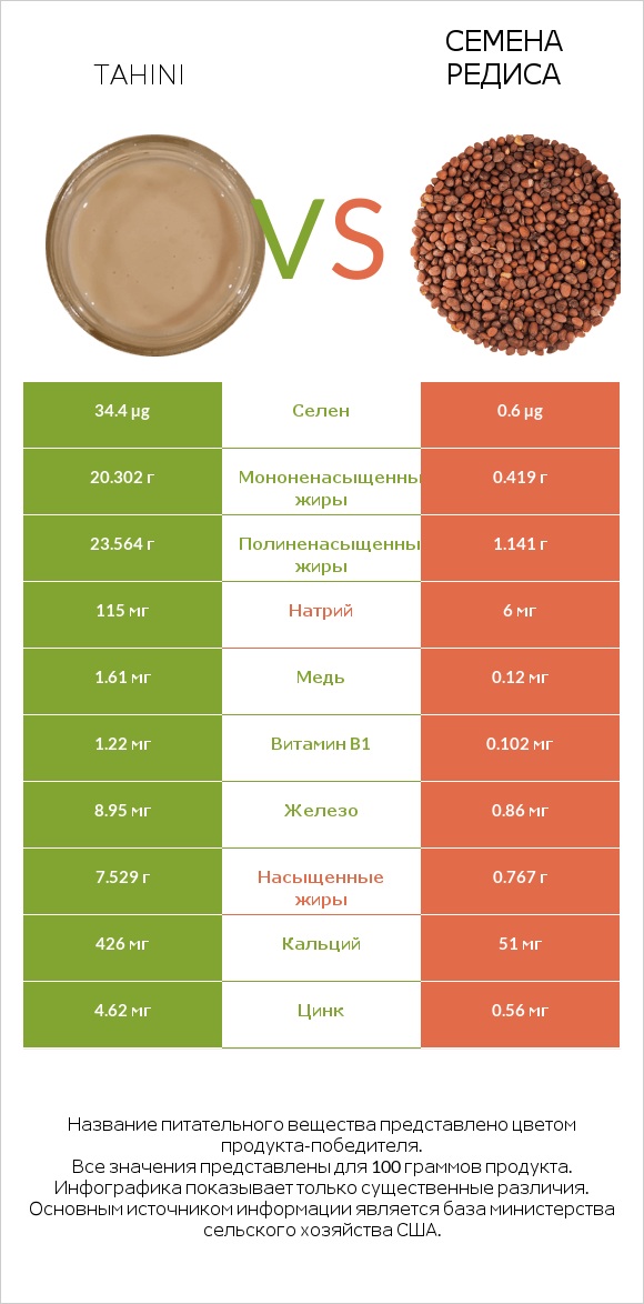 Tahini vs Семена редиса infographic