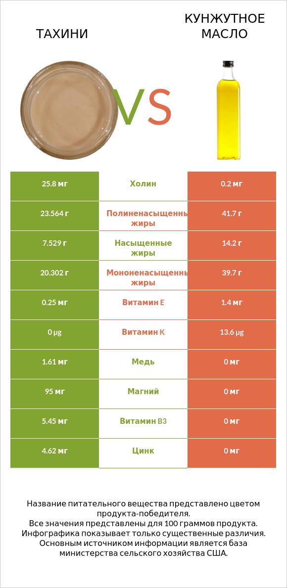 Сравнить продукты Tahini и Sesame oil
