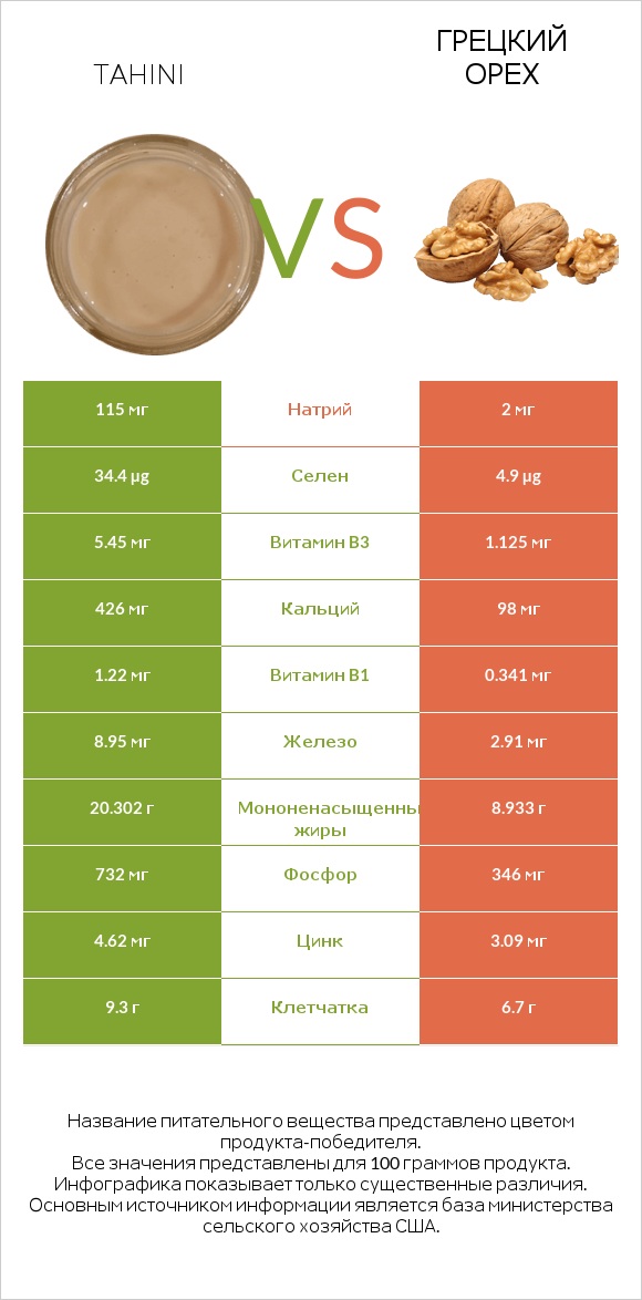 Tahini vs Грецкий орех infographic