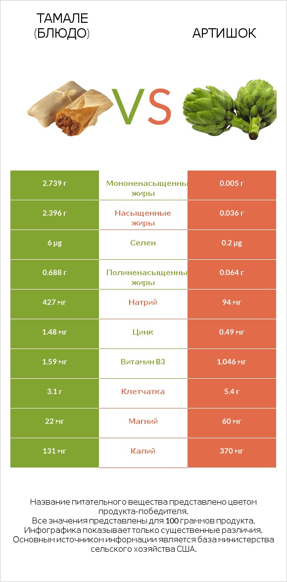 Тамале (блюдо) vs Артишок infographic