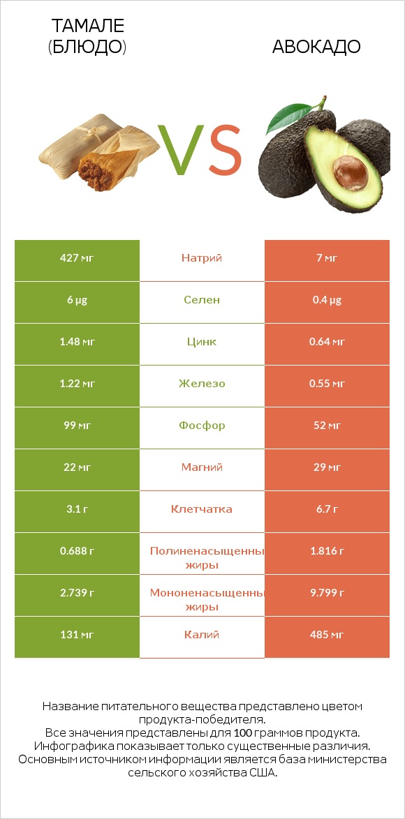 Тамале (блюдо) vs Авокадо infographic