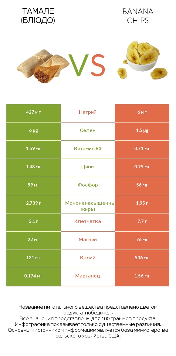 Тамале (блюдо) vs Banana chips infographic