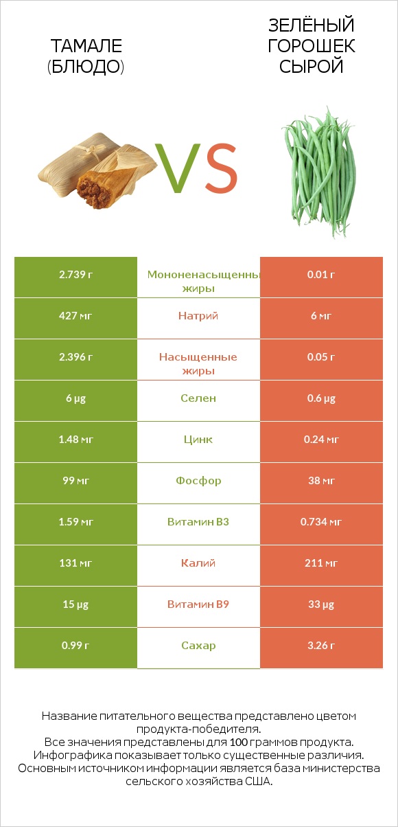Тамале (блюдо) vs Зелёный горошек сырой infographic