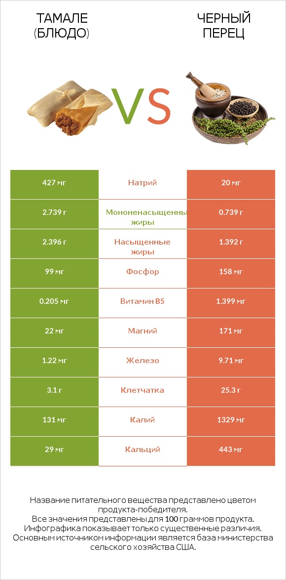 Тамале (блюдо) vs Черный перец infographic