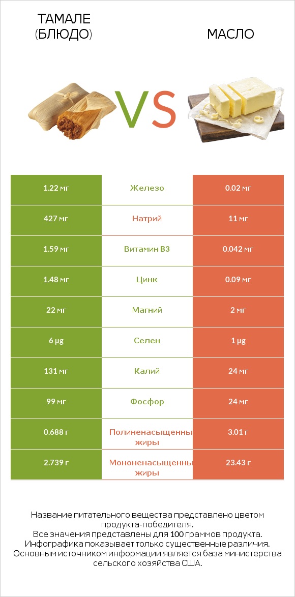 Тамале (блюдо) vs Масло infographic