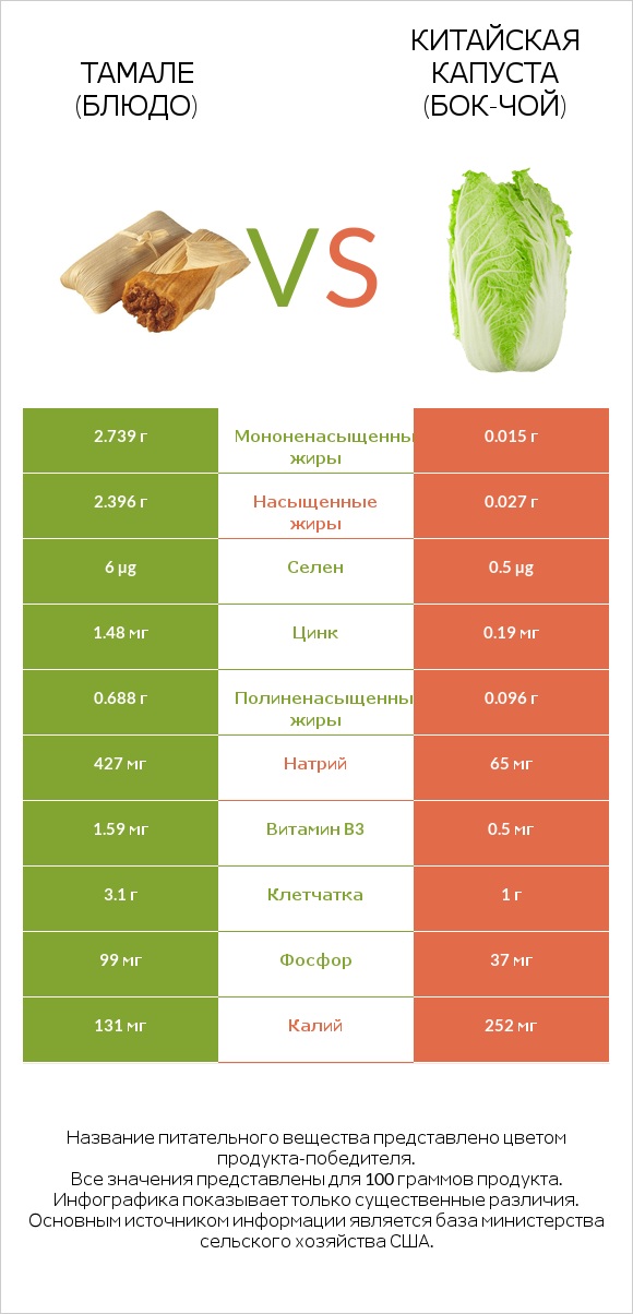 Тамале (блюдо) vs Китайская капуста (Бок-чой) infographic