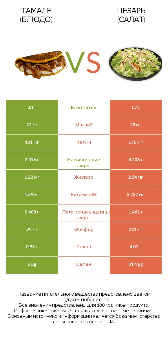 Тамале (блюдо) vs Цезарь (салат) infographic