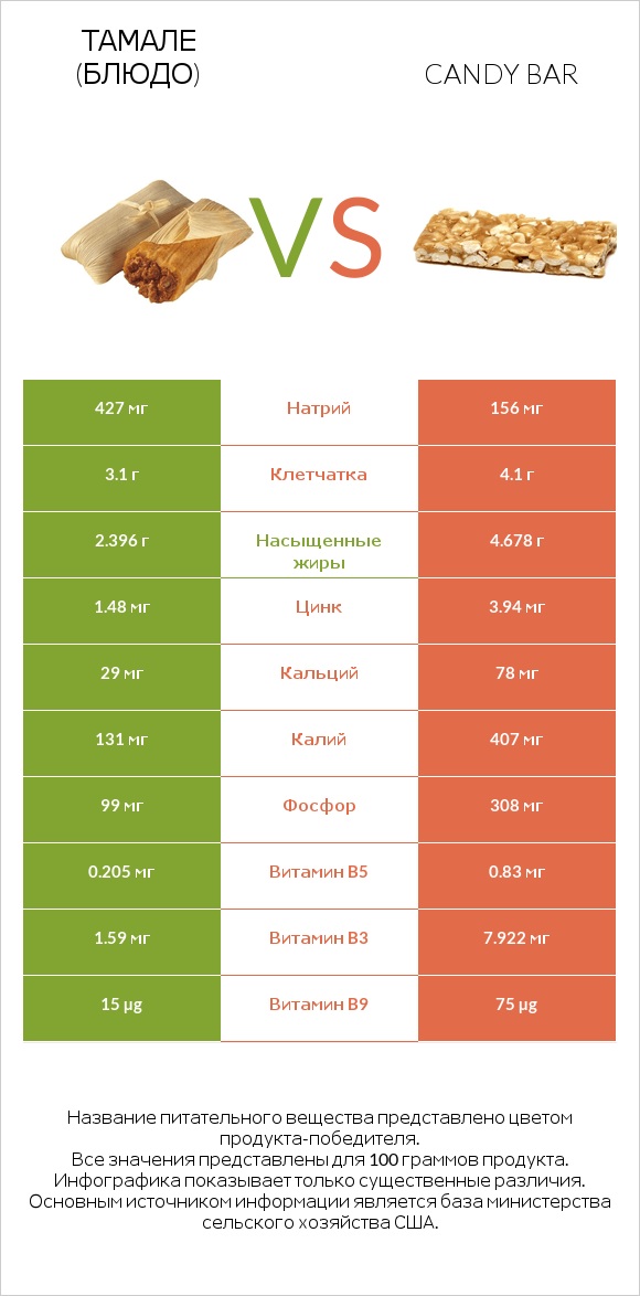 Тамале (блюдо) vs Candy bar infographic