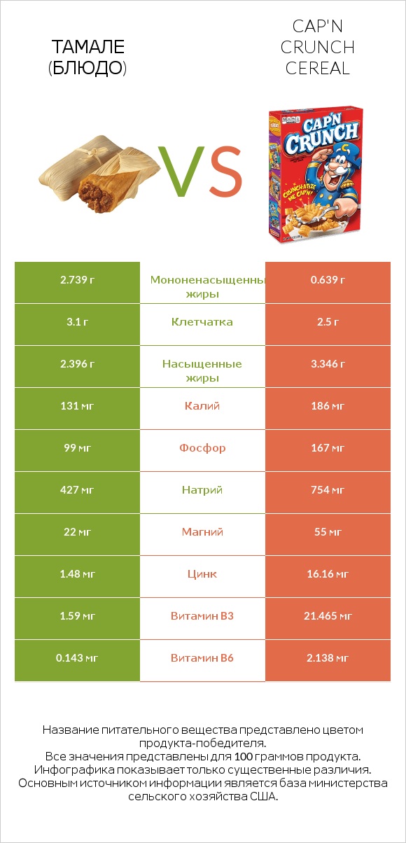 Тамале (блюдо) vs Cap'n Crunch Cereal infographic