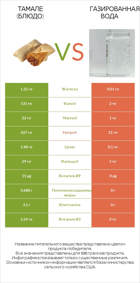 Тамале (блюдо) vs Газированная вода infographic